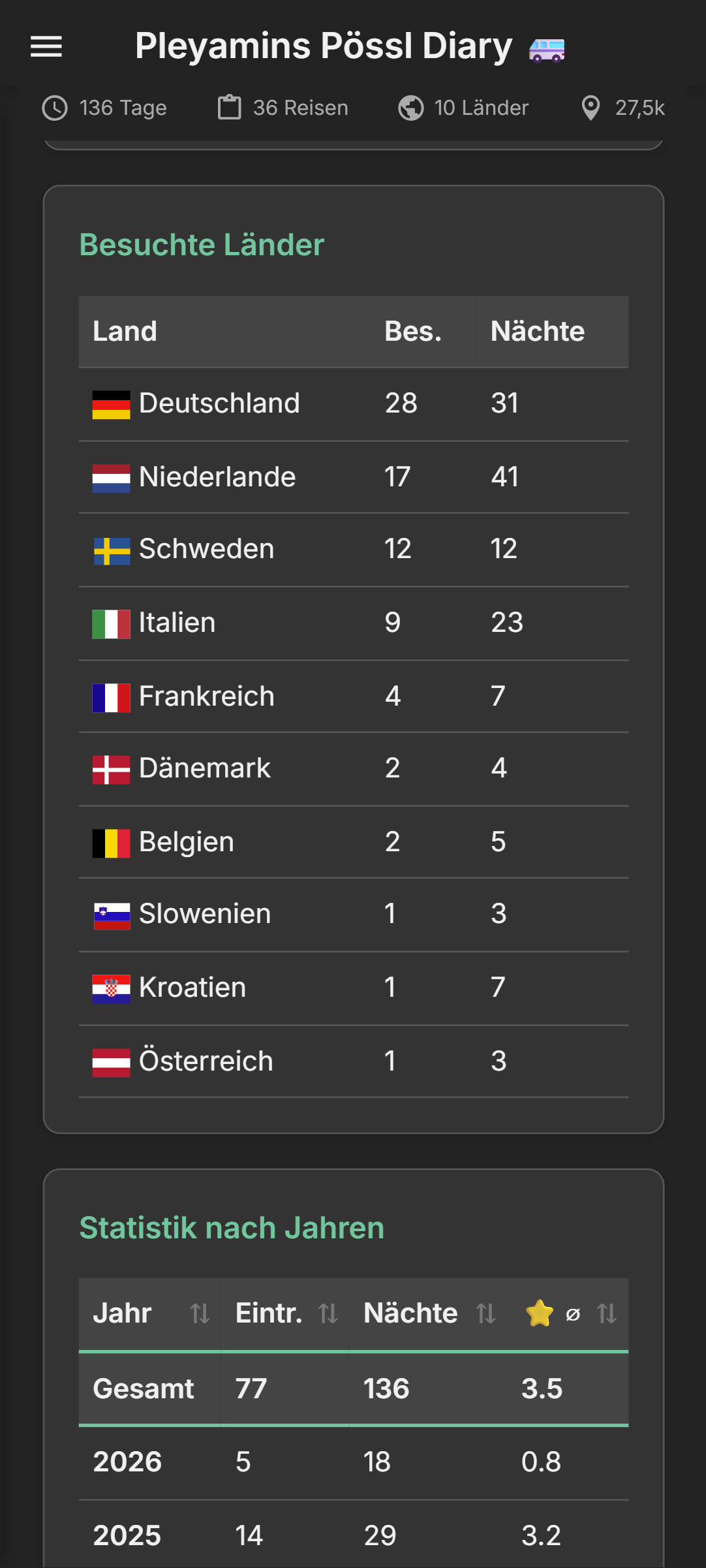Screenshot: Reisetagebuch pro Tour